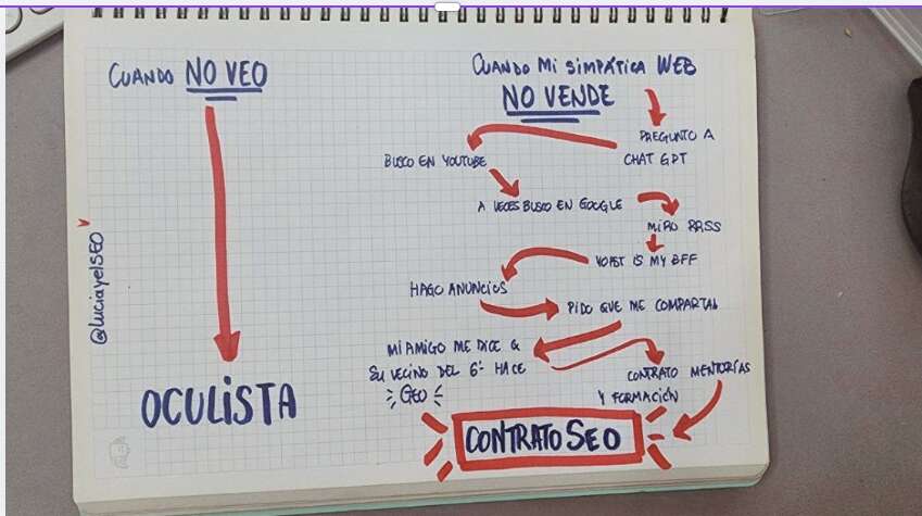 Search Ecosystem optimization 8 Esquema dibujado a mano que representa cómo ha cambiado el recorrido de decisión digital de un consumidor antes de contratar un servicio SEO. La imagen muestra un proceso no lineal donde intervienen YouTube, Google, ChatGPT, redes sociales, recomendaciones, formación, anuncios y validación social antes de la contratación final.