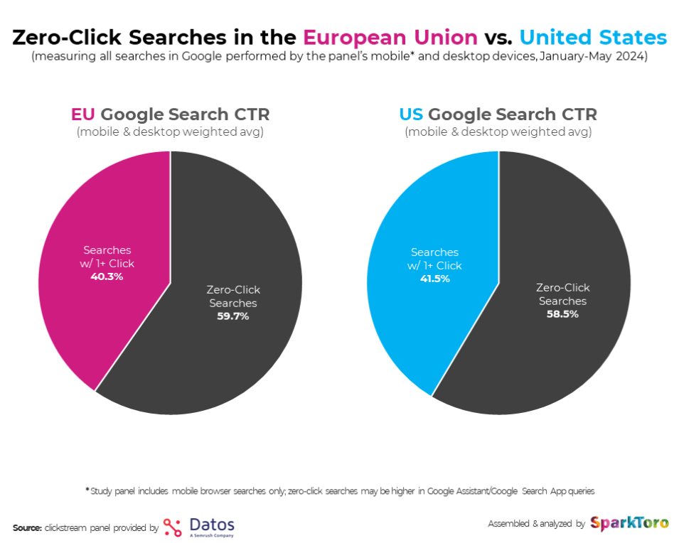 Search Ecosystem optimization 7 Gráfico comparativo de SparkToro y Datos que muestra el porcentaje de búsquedas zero-click en Google entre la Unión Europea y Estados Unidos durante 2024. Más del 58% de las búsquedas en ambos mercados terminan sin clic hacia ningún sitio web, reflejando el crecimiento de las búsquedas resueltas directamente dentro de Google.