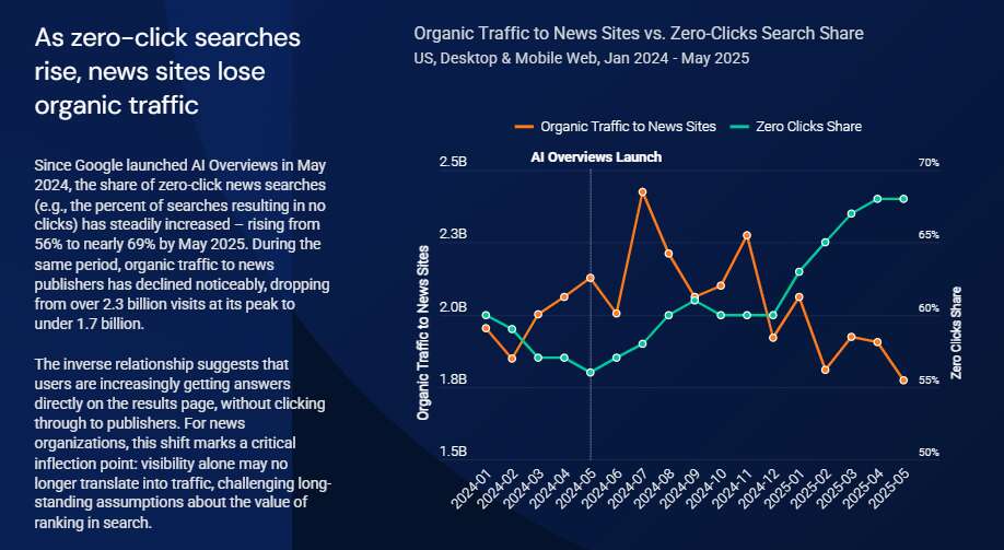 Search Ecosystem optimization 6 Gráfico que compara la evolución de las búsquedas zero-click y el tráfico orgánico hacia medios digitales en Estados Unidos entre 2024 y 2025. Tras el lanzamiento de AI Overviews de Google, las búsquedas sin clic aumentan hasta cerca del 69%, mientras el tráfico orgánico hacia sitios de noticias desciende significativamente.