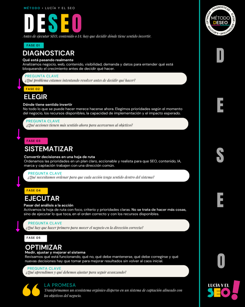 Dirección Estratégica SEO: Fundamentos, Metodología y Aplicación 8 Infografía del Método DESEO de Lucía y el SEO, un sistema de Dirección Estratégica SEO e IA basado en cinco fases: diagnosticar, elegir, sistematizar, ejecutar y optimizar para transformar un ecosistema orgánico disperso en un sistema de captación alineado con los objetivos del negocio.