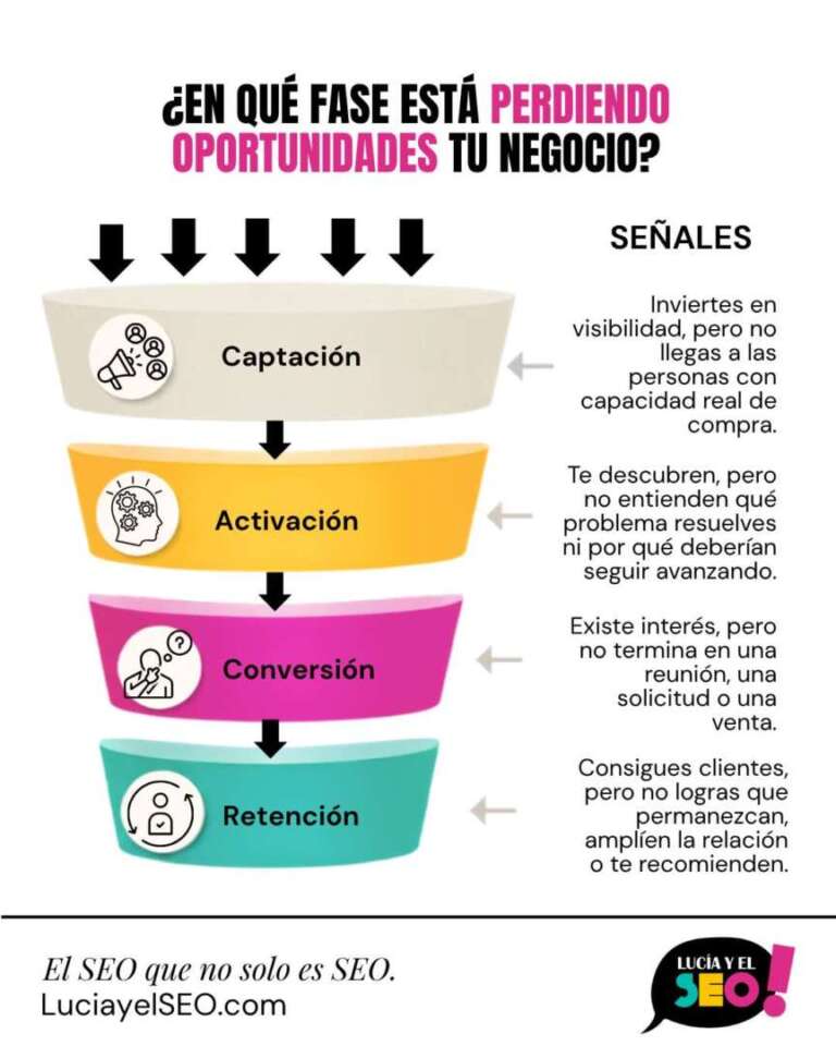¿En qué fase se encuentra tu negocio? Captación, activación, conversión o retención 4 En que fase pierde dinero tu negocio ¿En qué fase se encuentra tu negocio? Captación, activación, conversión o retención