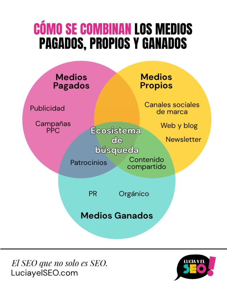 ¿En qué fase se encuentra tu negocio? Captación, activación, conversión o retención 3 combinacion de medios y canales ¿En qué fase se encuentra tu negocio? Captación, activación, conversión o retención