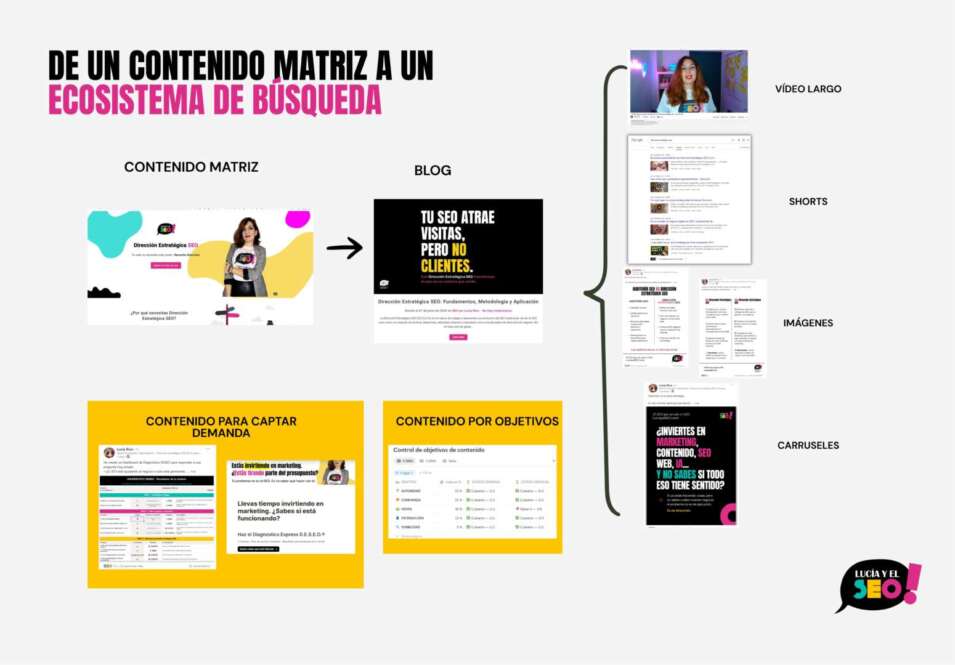 ¿En qué fase se encuentra tu negocio? Captación, activación, conversión o retención 6 ecosistema de busqueda organico by lucia rico aka lucia y el seo ¿En qué fase se encuentra tu negocio? Captación, activación, conversión o retención